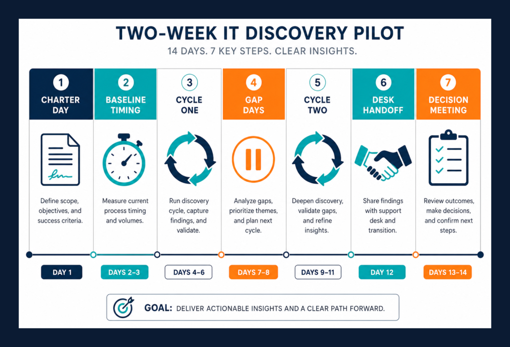 Two-week IT discovery pilot timeline from charter day through decision meeting