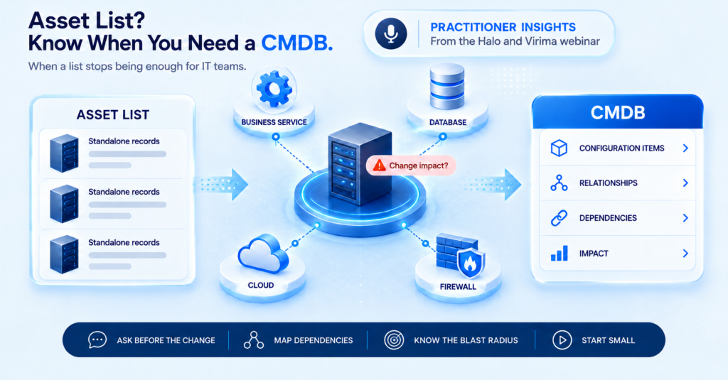 Asset list of standalone server records compared with a CMDB showing a server linked to a business service, database, cloud and firewall, with a practitioner insights badge from a Halo and Virima webinar