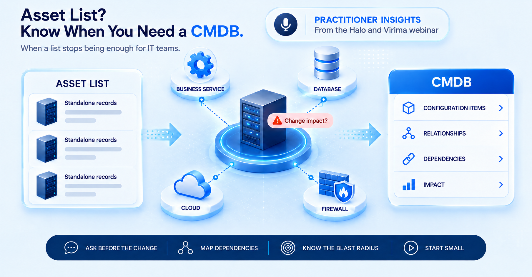 Asset list of standalone server records compared with a CMDB showing a server linked to a business service, database, cloud and firewall, with a practitioner insights badge from a Halo and Virima webinar