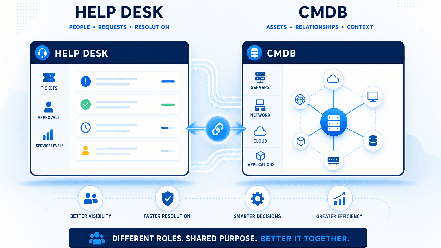 CMDB BESIDE HELP DESK FOR MID-SIZE IT WORKS WHEN BOTH SYSTEMS KNOW THEIR JOB