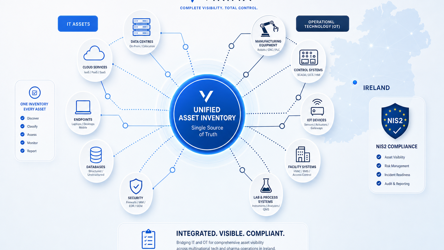 NIS2 ASSET VISIBILITY: IRELAND MULTINATIONAL TECH & PHARMA