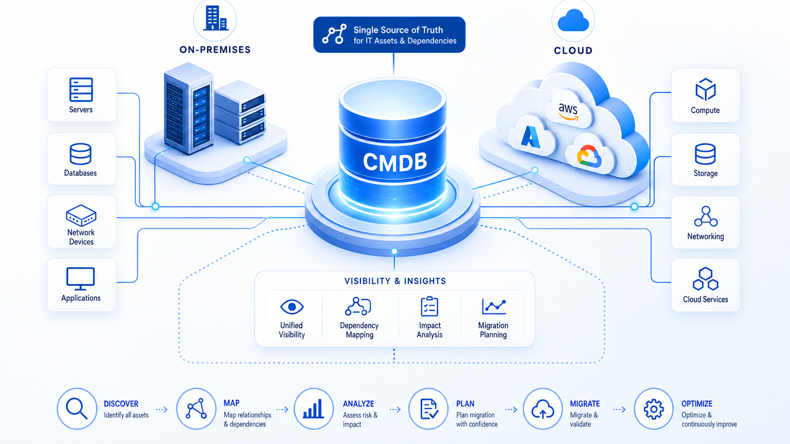 HYBRID CLOUD CMDB FOR MIGRATION PLANNING IN MILAN