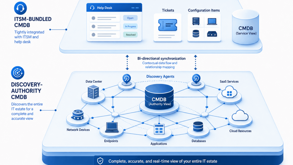 ITSM BUNDLED CMDB VS DISCOVERY-AUTHORITY CMDB FOR MID-MARKET IT