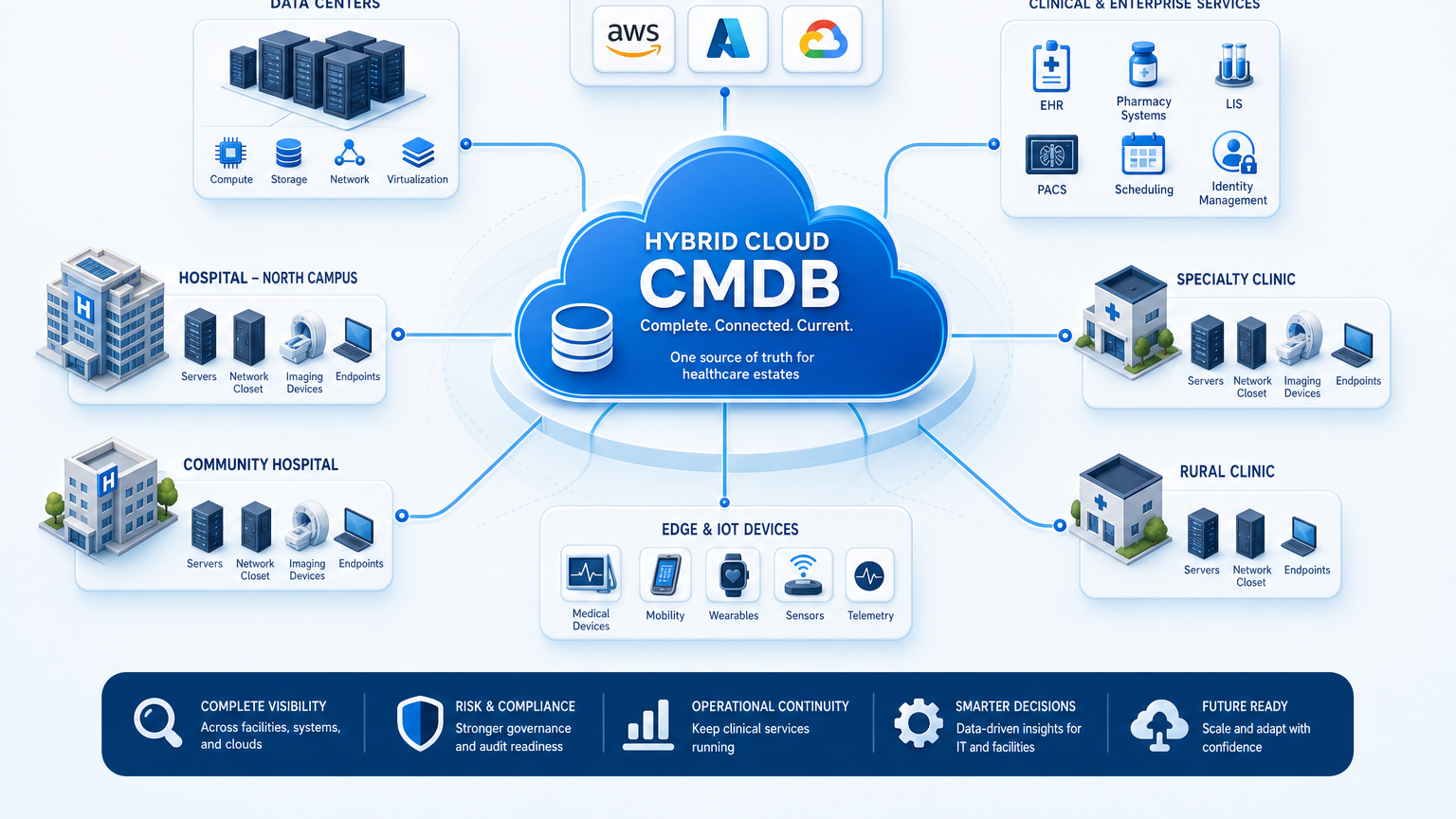 HYBRID CLOUD CMDB FOR NASHVILLE'S MULTI-FACILITY HEALTHCARE IT ESTATES