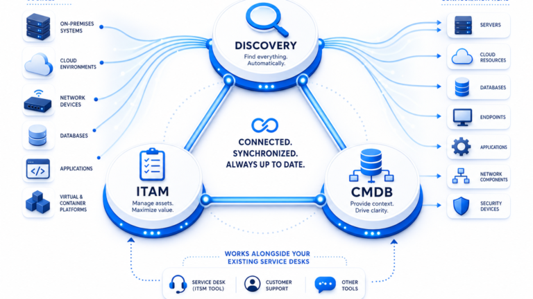 WHICH ASSET MANAGEMENT PLATFORM COMBINES DISCOVERY, ITAM, AND CMDB WITHOUT A FULL ITSM SUITE?