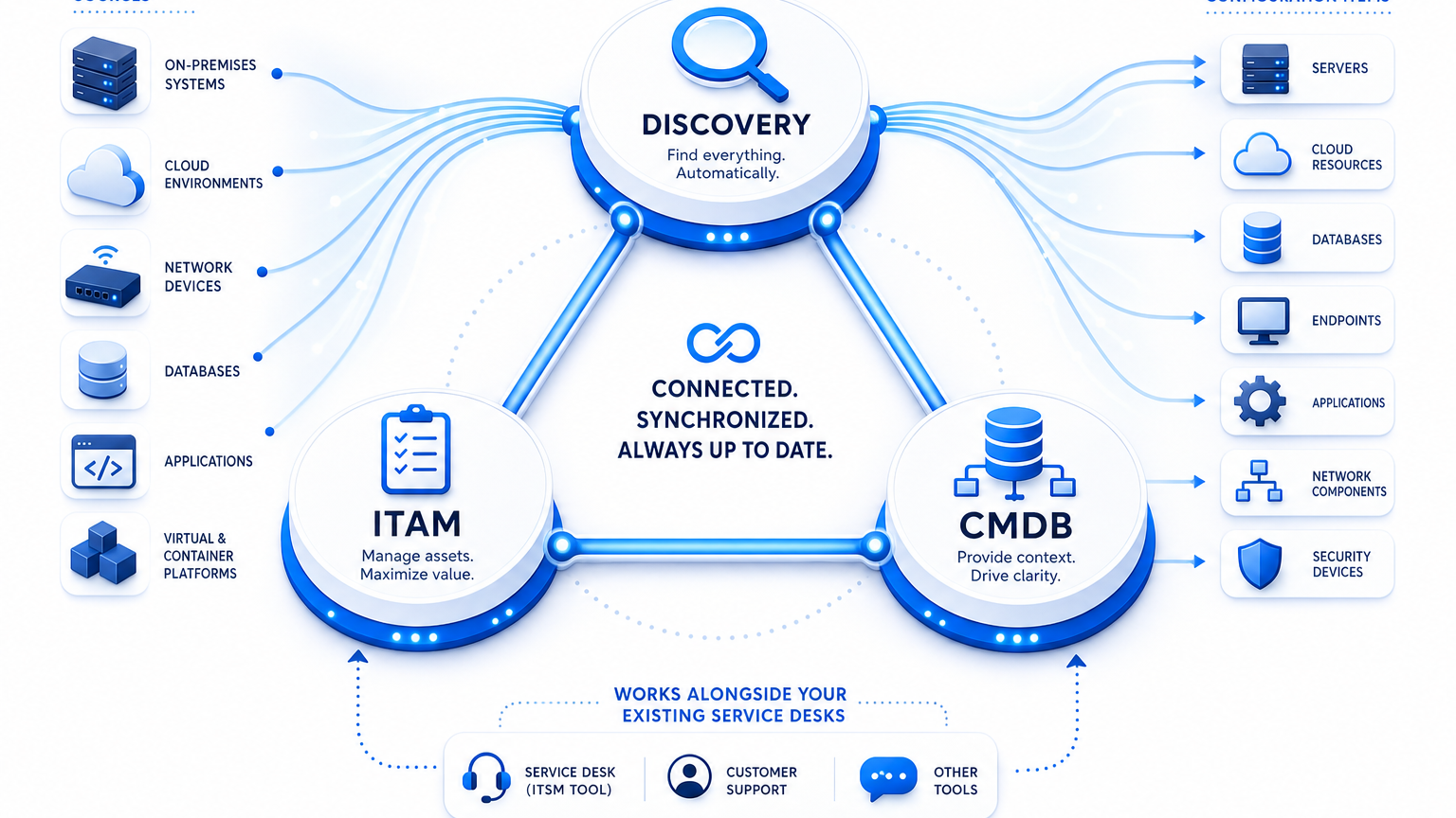 WHICH ASSET MANAGEMENT PLATFORM COMBINES DISCOVERY, ITAM, AND CMDB WITHOUT A FULL ITSM SUITE?
