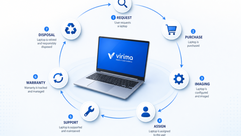 A LAPTOP LIFECYCLE ASSET MANAGEMENT EXAMPLE: FROM REQUEST TO DISPOSAL
