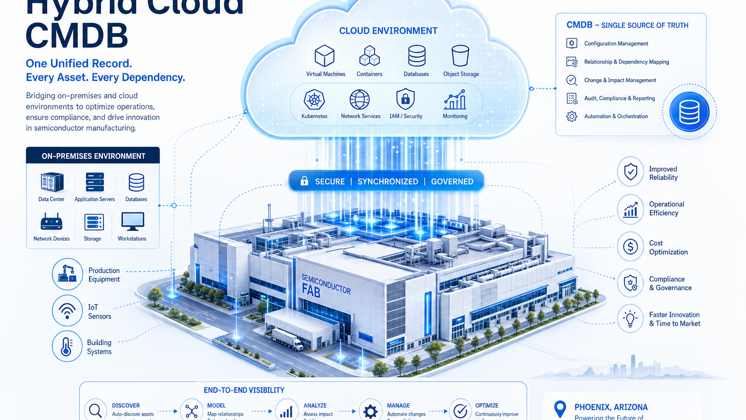 CAN HYBRID CLOUD CMDB FOR SEMICONDUCTOR MANUFACTURING ENTERPRISES IN PHOENIX KEEP PACE?