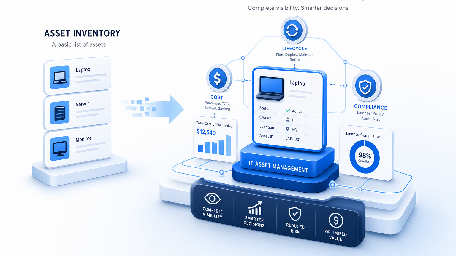 WHAT IS THE DIFFERENCE BETWEEN ASSET INVENTORY AND IT ASSET MANAGEMENT?