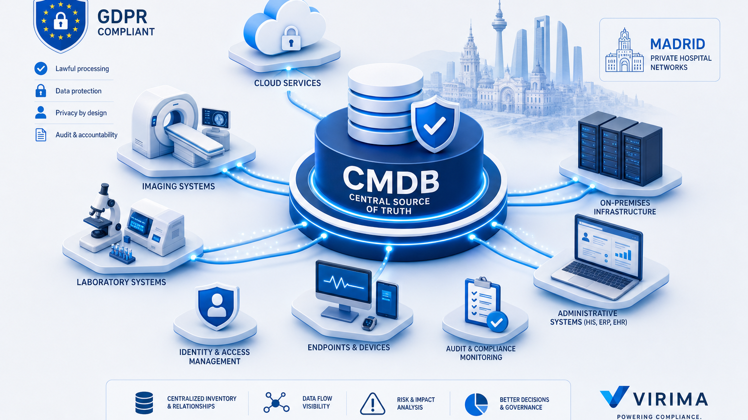 GDPR HEALTH-DATA COMPLIANCE VIA CMDB FOR MADRID'S PRIVATE HOSPITAL NETWORKS
