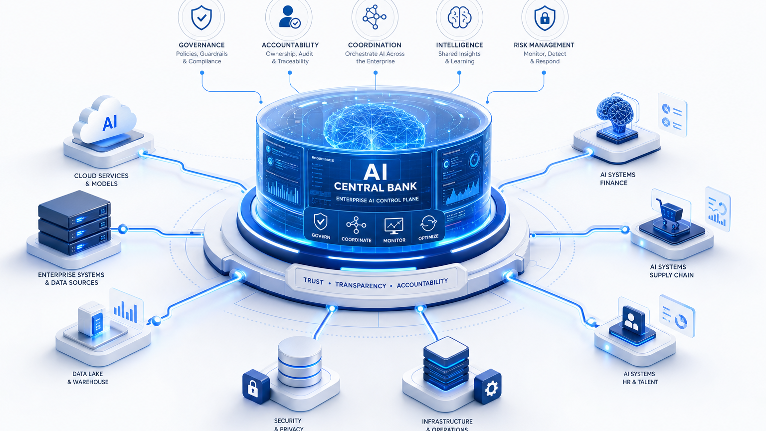 GARTNER GUIDANCE ON CONTAINING AI RISK: WHAT DOES AN AI CENTRAL BANK MEAN FUNCTIONALLY