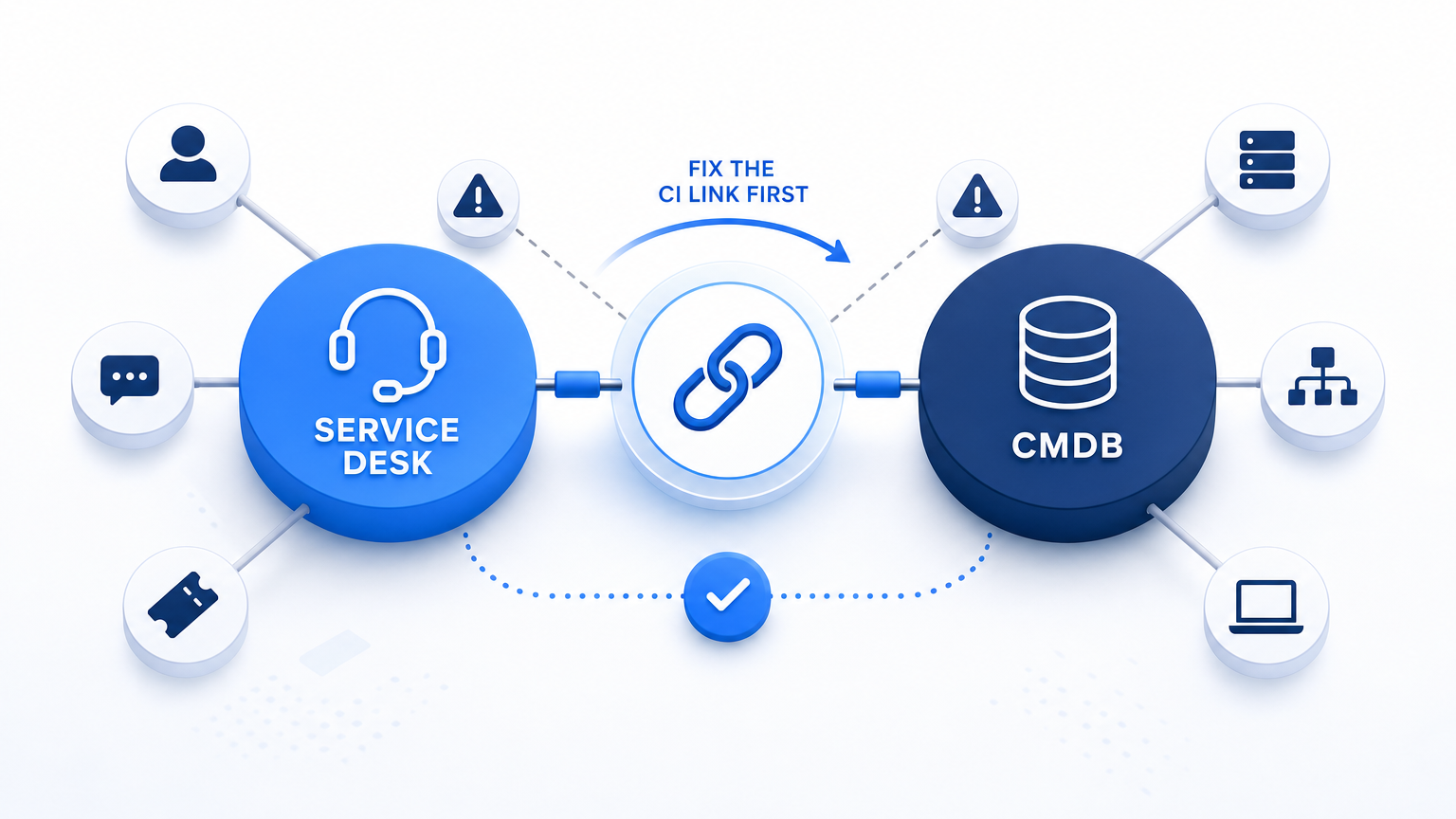 WHEN THE SERVICE DESK AND THE CMDB DISAGREE, FIX THE CI LINK FIRST